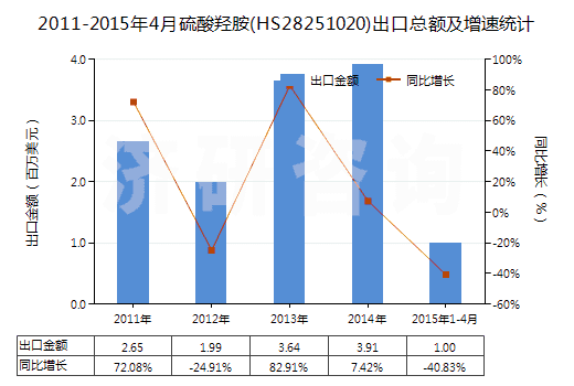 2011-2015年4月硫酸羥胺(HS28251020)出口總額及增速統(tǒng)計(jì)